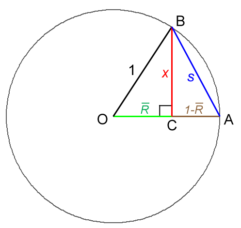 A unit circle centered on O. Point A lies on the circle due right of O. Point C lies on segment OA at distance R-bar from O, leaving 1 minus R-bar from C to A. Point B lies on the circle directly above C, joined to O by a radius of length 1. The vertical segment BC is labeled x, and the segment from B to A is labeled s, the angular deviation.