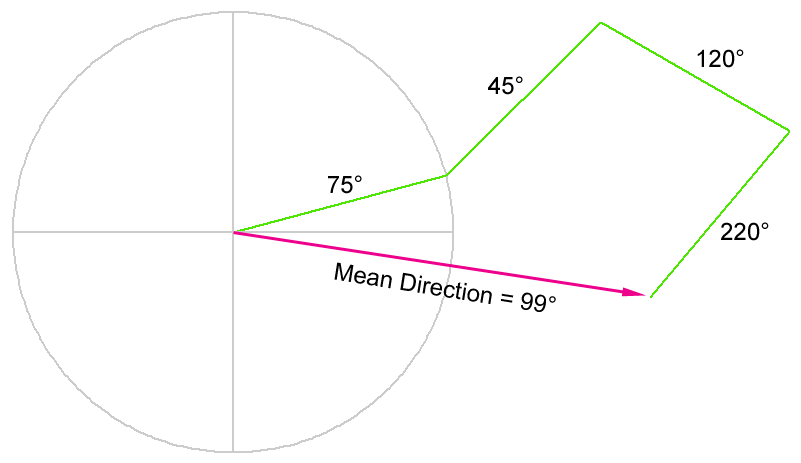 The four direction arrows joined end to end into a path leaving the circle's center, with a pink arrow from the start to the end of the path labeled Mean Direction = 99 degrees
