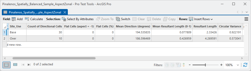 The output table open in ArcGIS Pro, two rows: Base with 30 directional cells, 0 flat, mean direction 194.535835 degrees, mean resultant length 0.077809, resultant length 2.33426, circular variance 0.922191; Over with 10 directional cells, 0 flat, mean direction 186.596469, mean resultant length 0.426959, resultant length 4.269591, circular variance 0.573041; more fields continue to the right