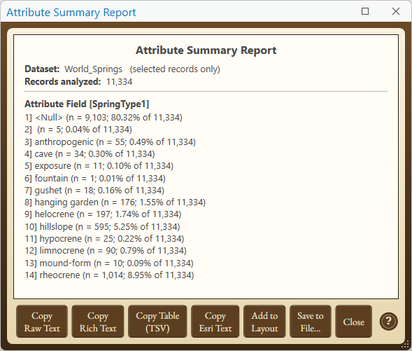 An Attribute Summary Report window for the dataset World_Springs, selected records only, 11,334 records analyzed. Under the heading Attribute Field [SpringType1] is a numbered list of fourteen lines, beginning 1] Null (n = 9,103; 80.32% of 11,334) and including 8] hanging garden (n = 176; 1.55% of 11,334). Buttons along the bottom read Copy Raw Text, Copy Rich Text, Copy Table (TSV), Copy Esri Text, Add to Layout, Save to File and Close