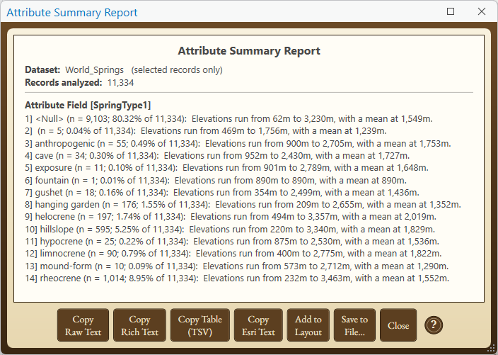 An Attribute Summary Report for World_Springs, selected records only, 11,334 records analyzed. Each of the fourteen numbered lines gives a spring type, its count and percentage, and a sentence such as: Elevations run from 209m to 2,655m, with a mean at 1,352m