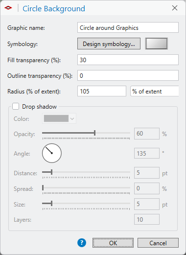 The Circle Background dialog: a graphic name of Circle around Graphics, the Design symbology button with a gray gradient swatch, fill transparency 30, outline transparency 0, and a radius of 105 percent of extent. Below is the Drop shadow box, unchecked, with its controls grayed out, and a blue help button beside OK and Cancel