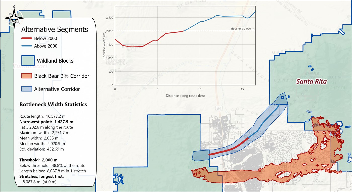 A layout with the alternative corridor's width profile graph, its centerline colored red below 2,000 meters for its first 8 kilometers and blue above thereafter, the Bottleneck Width Statistics text block, and the map with both corridors and the wildland blocks
