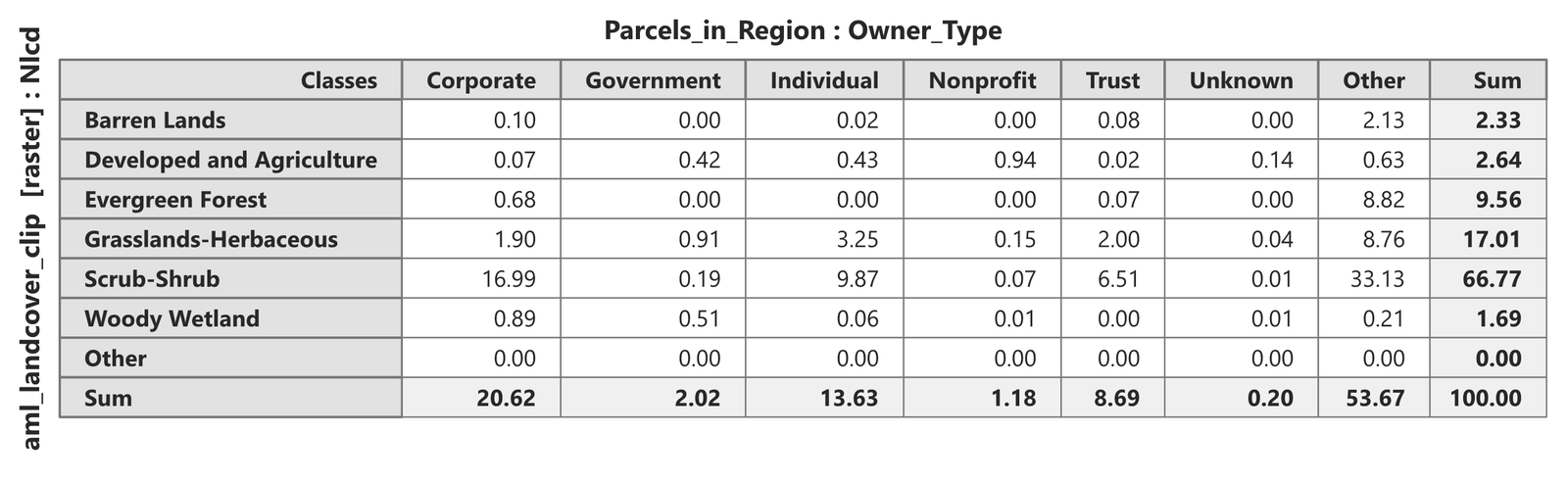 The same table as percentages: Scrub-Shrub 66.77, Grasslands-Herbaceous 17.01, Evergreen Forest 9.56, Developed and Agriculture 2.64, Barren Lands 2.33, Woody Wetland 1.69; Other column 53.67 percent