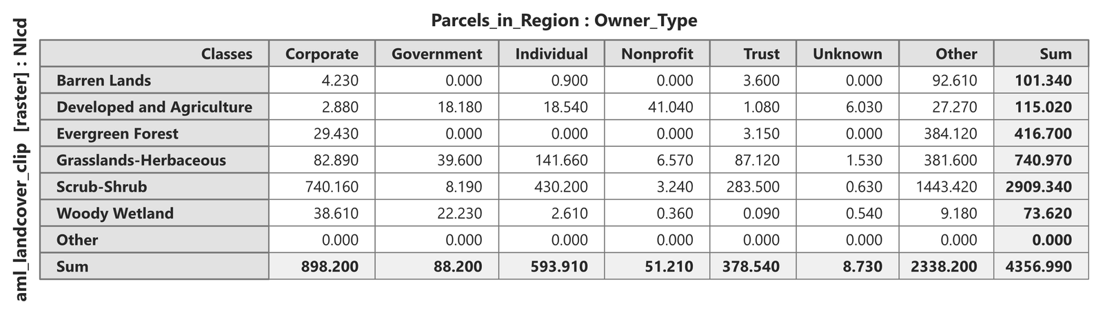 Cross-tabulation of NLCD land-cover group by owner type inside the alternative corridor, hectares: Scrub-Shrub 2,909, Grasslands-Herbaceous 741, Evergreen Forest 417, Developed and Agriculture 115, Barren Lands 101, Woody Wetland 74; columns Corporate 898, Government 88, Individual 594, Nonprofit 51, Trust 379, Unknown 9, Other 2,338; total 4,357 ha