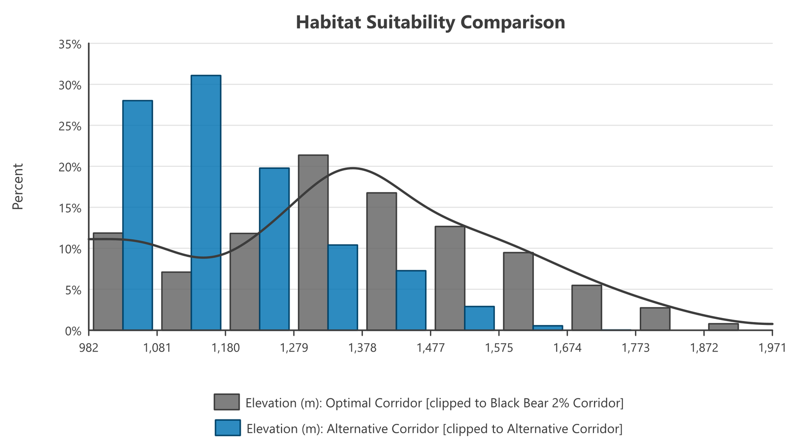 Histogram of elevation as percentages: the alternative in blue concentrated between 1,000 and 1,280 meters; the optimum in gray spread from 980 to 1,900 meters with its peak near 1,300