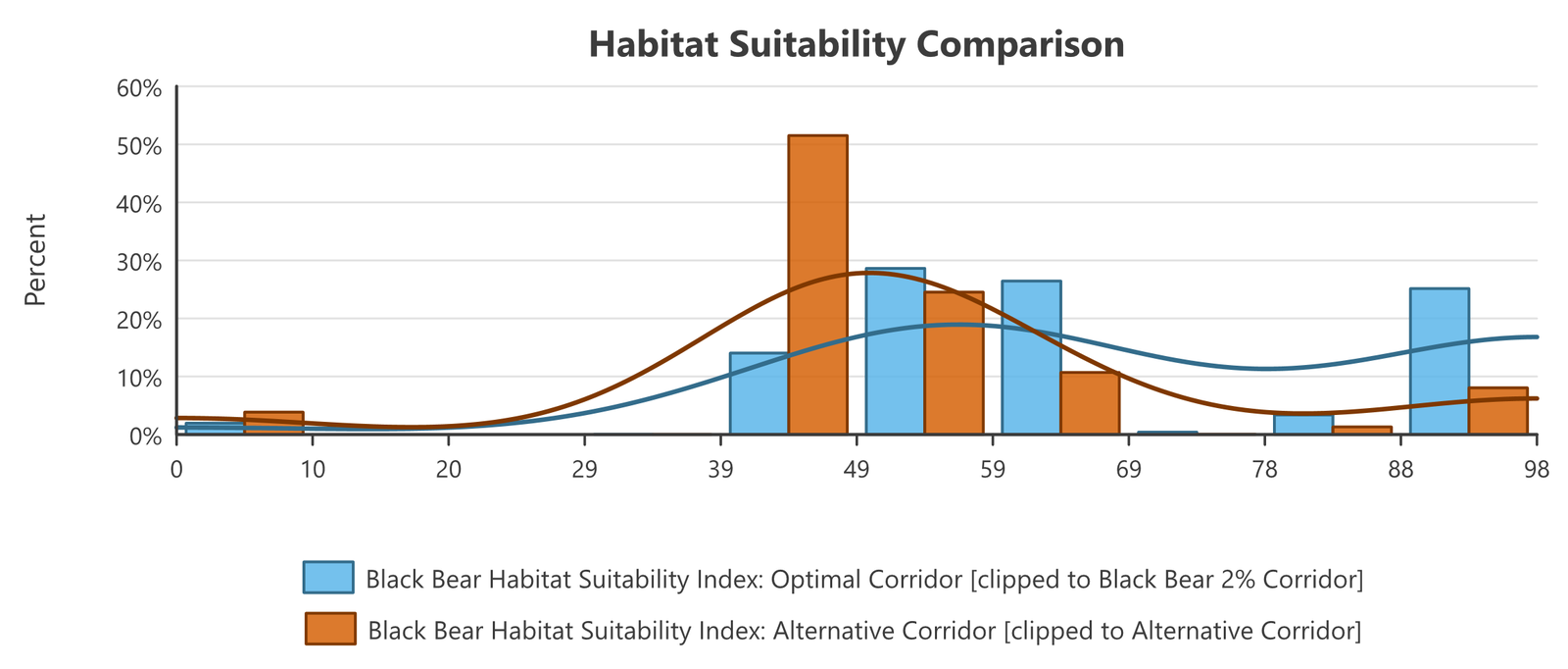 Histogram of the black bear habitat suitability index: the optimal corridor in blue with large bars at 39 to 69 and a second large bar at 88 to 98; the alternative in gold concentrated between 39 and 69 with almost nothing above