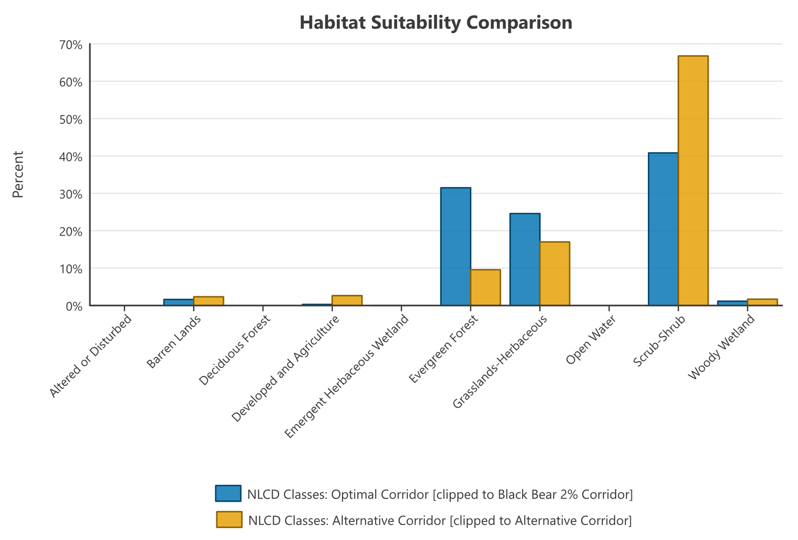 Categorical histogram of NLCD land-cover class as percentages: evergreen forest 31 percent of the optimal corridor and 10 percent of the alternative; grasslands 25 and 17 percent; scrub-shrub 41 and 67 percent; developed and agriculture under 1 and 3 percent; small shares of barren land and woody wetland in both
