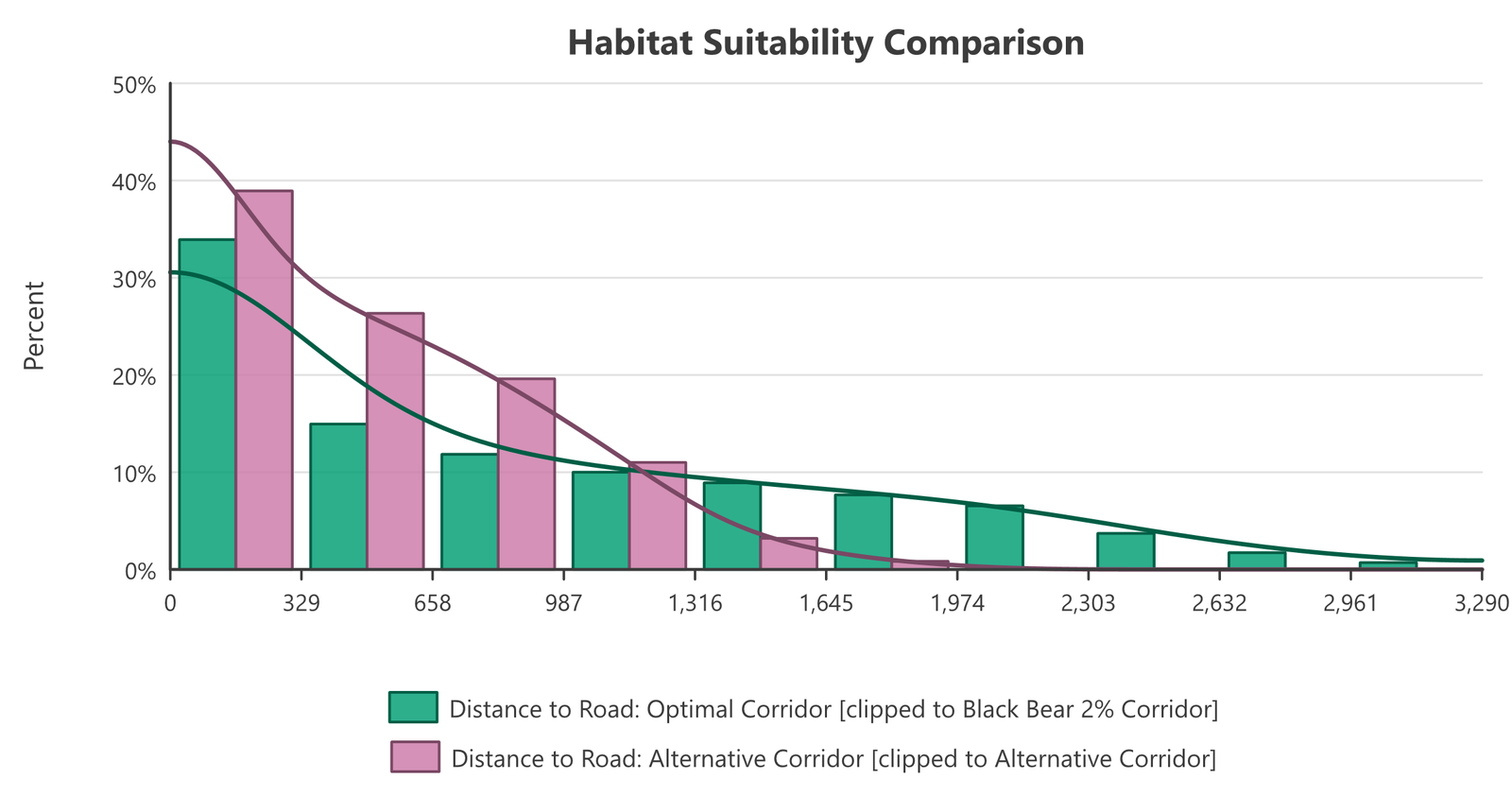 Histogram of distance to the nearest road as percentages: the alternative in pink with 39 percent of its cells within 329 meters of a road and nearly all within 1,300 meters; the optimum in green spread out to 3,000 meters