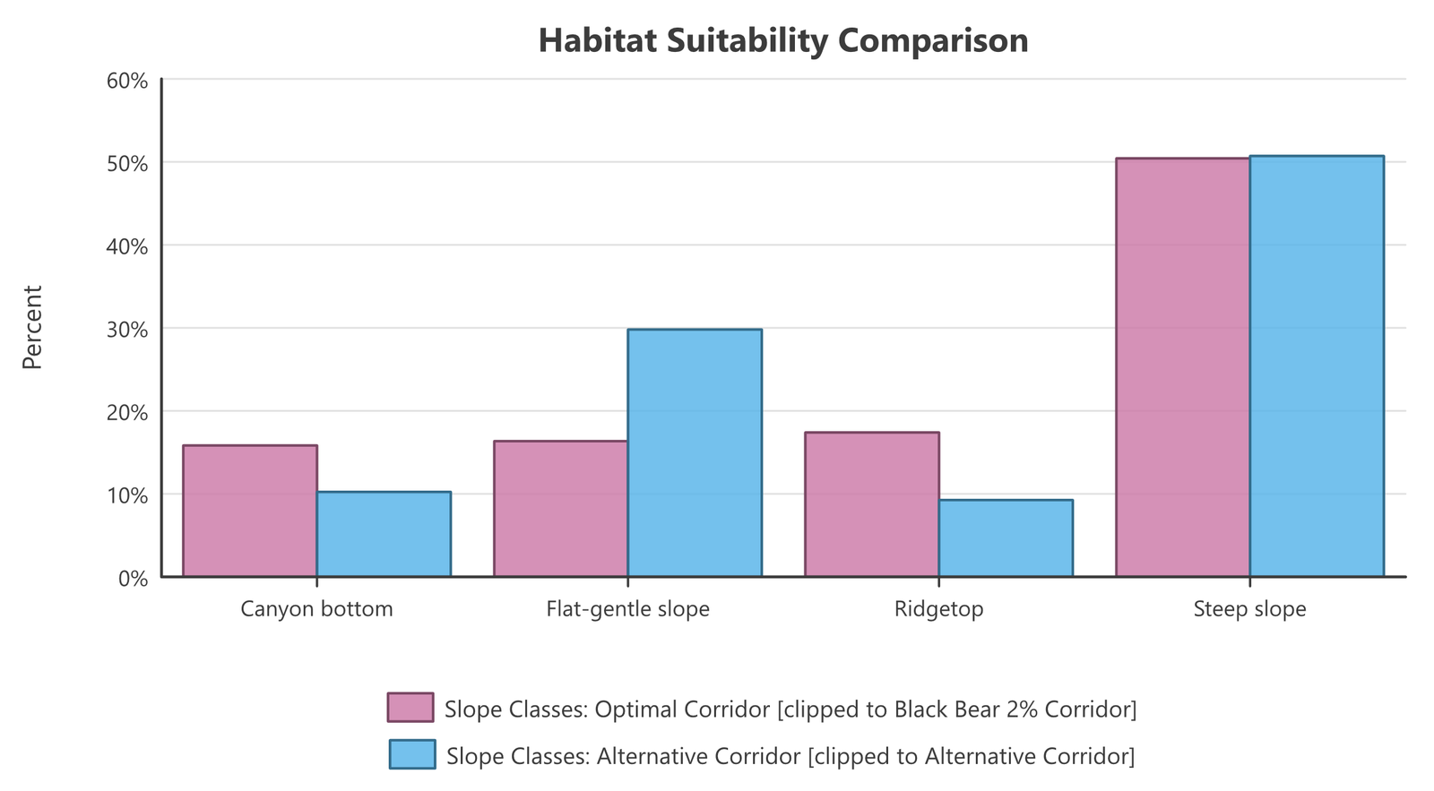 Categorical histogram of slope class as percentages: canyon bottom 16 percent of the optimal corridor and 10 percent of the alternative; flat to gentle slope 16 and 30 percent; ridgetop 17 and 9 percent; steep slope 50 percent of each