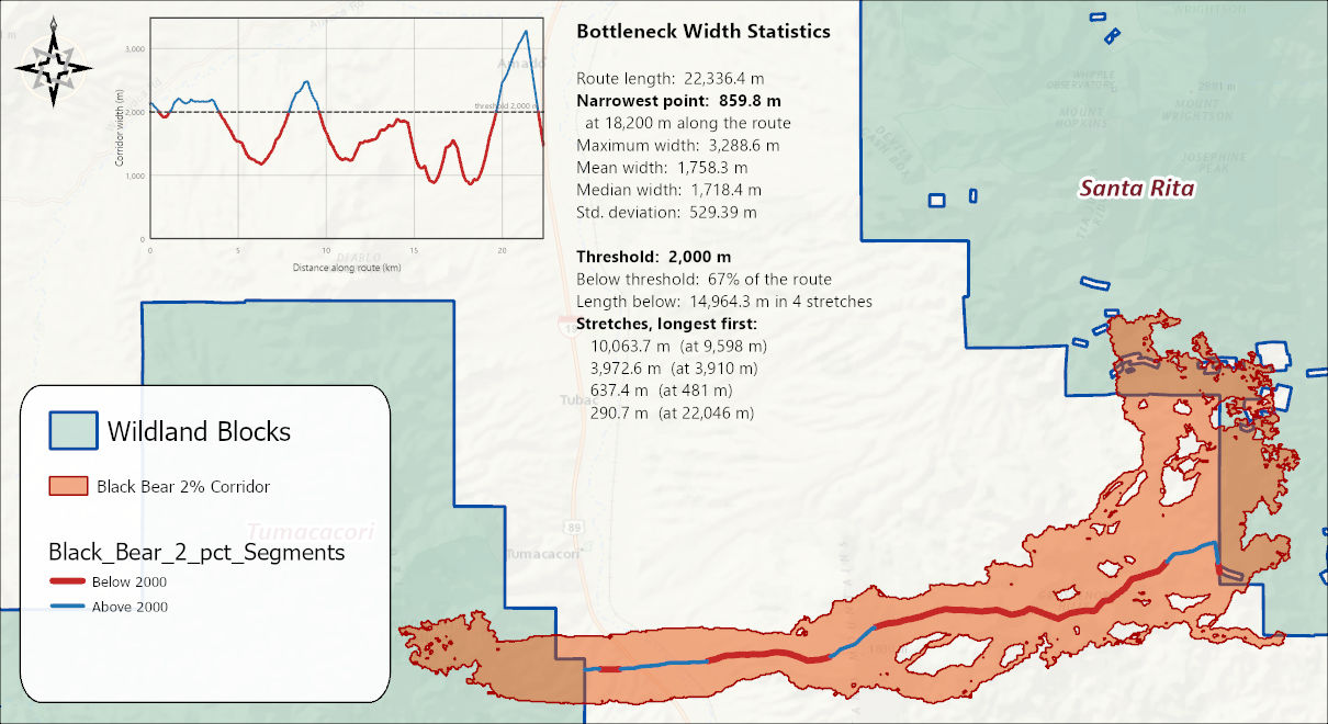 A layout page with the width-profile graph in the upper left, the Bottleneck Width Statistics text block beside it, and a map showing the corridor with its centerline segments colored by whether they fall above or below the 2000 meter threshold