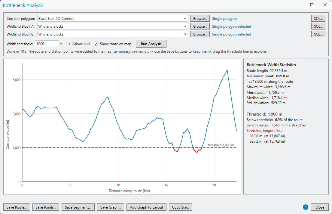 The same Bottleneck Analysis window with the threshold changed to 1000 meters: the graph is now mostly blue with two short red dips, and the statistics read below threshold 6.9 percent of the route in two stretches, 918.8 meters and 627.2 meters