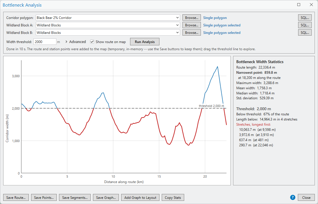 The Bottleneck Analysis window with a 2000 meter threshold: a width-profile graph with blue above-threshold and red below-threshold sections, and a statistics panel reading route length 22,336.4 m, narrowest point 859.8 m, 67 percent of the route below threshold in four stretches