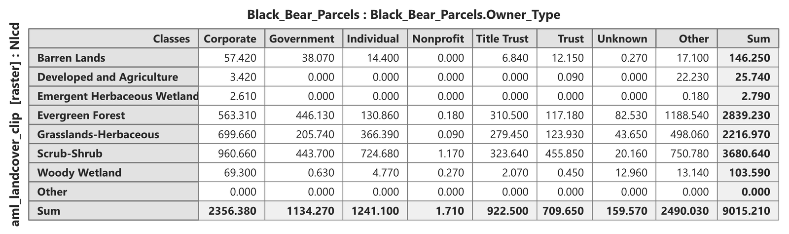 The exported cross-tabulation table, hectares of each NLCD land-cover group by owner type inside the corridor: Scrub-Shrub 3,681 ha, Evergreen Forest 2,839, Grasslands-Herbaceous 2,217, Barren Lands 146, Woody Wetland 104, Developed and Agriculture 26, Emergent Herbaceous Wetland 3; columns Corporate 2,356, Government 1,134, Individual 1,241, Nonprofit 2, Title Trust 923, Trust 710, Unknown 160, Other 2,490; total 9,015 ha