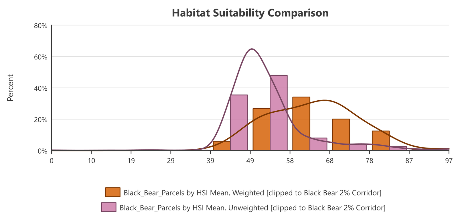The exported chart, Habitat Suitability Comparison: the unweighted pink histogram and its narrow density curve peaking near 49 to 58, the weighted orange histogram and its broad curve peaking near 68