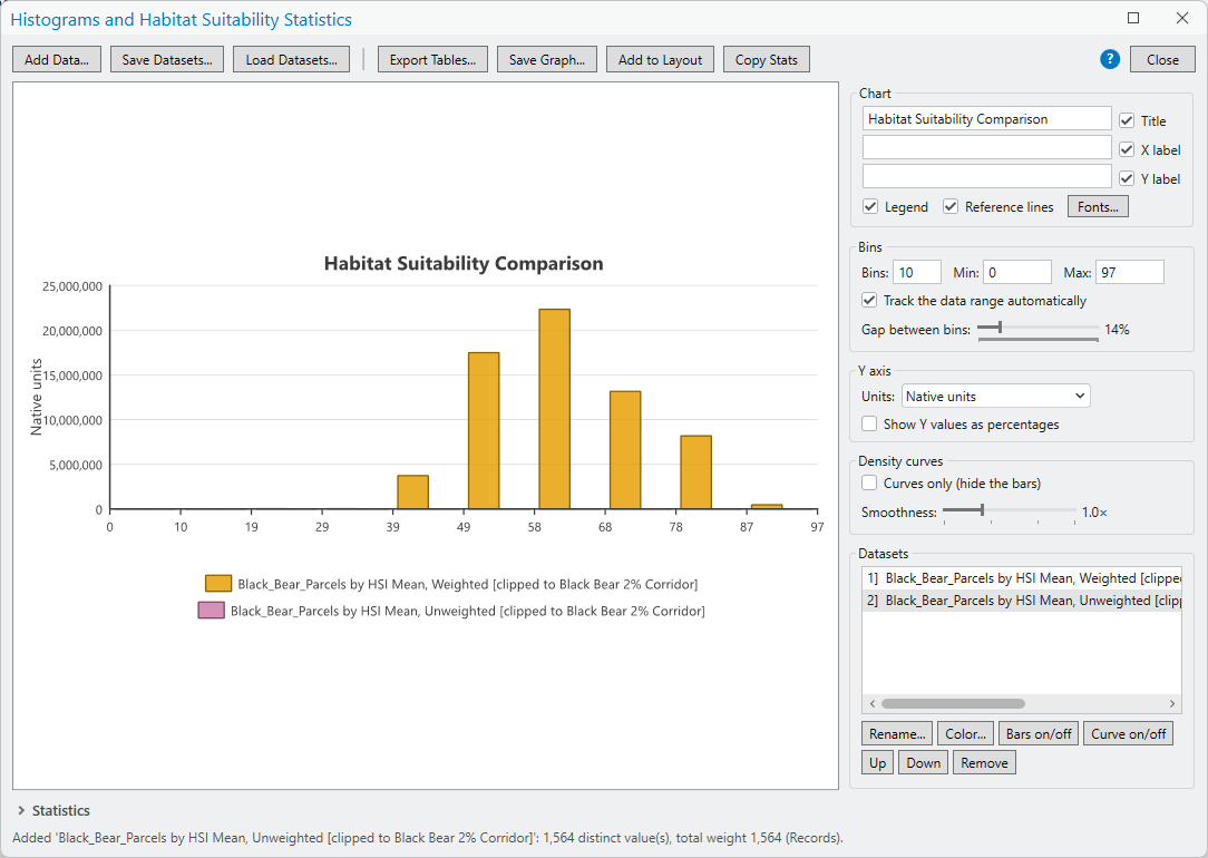 The Histograms and Habitat Suitability Statistics window in native units: one set of orange bars for the weighted dataset reaching 22 million square meters; the unweighted dataset's bars are too short to see; the status bar reports 1,564 distinct values and total weight 1,564 records for the dataset just added