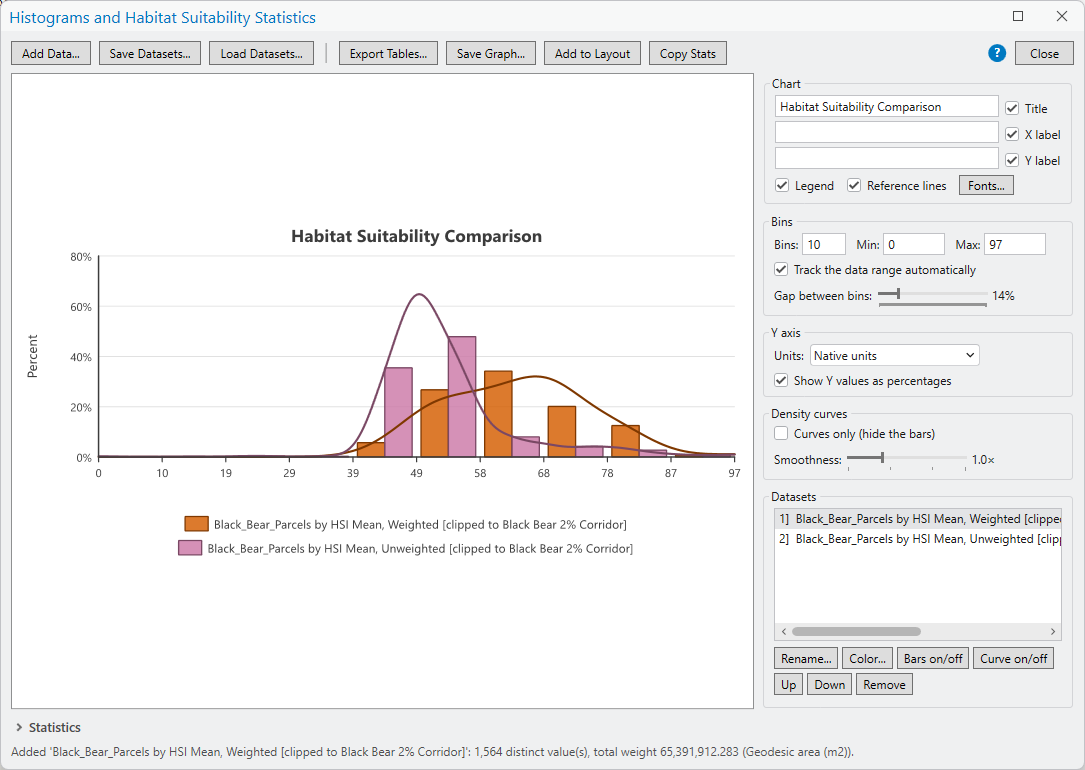 The same window with Y values shown as percentages and density curves turned on: the pink unweighted histogram peaks sharply between 49 and 58 percent suitability, the orange weighted histogram sits to its right with a peak near 58 to 68 and a shoulder out to 87