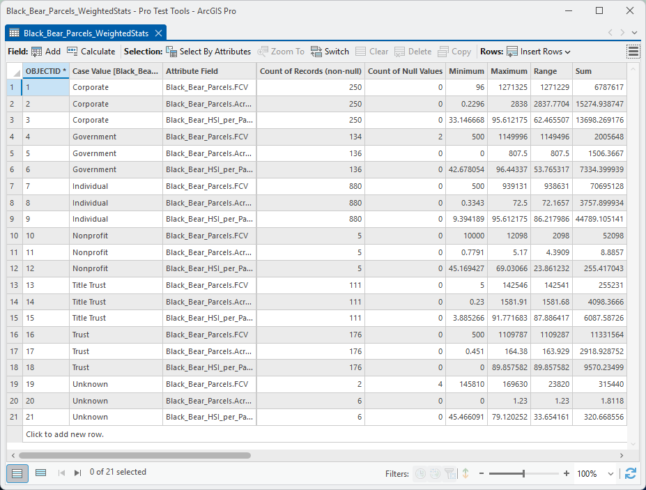 The output table, right portion: Total area of Records Used, Area-Weighted Mean (per-unit-landscape), Area-Weighted Standard Deviation, Area-Weighted Variance and Area-Weighted Median