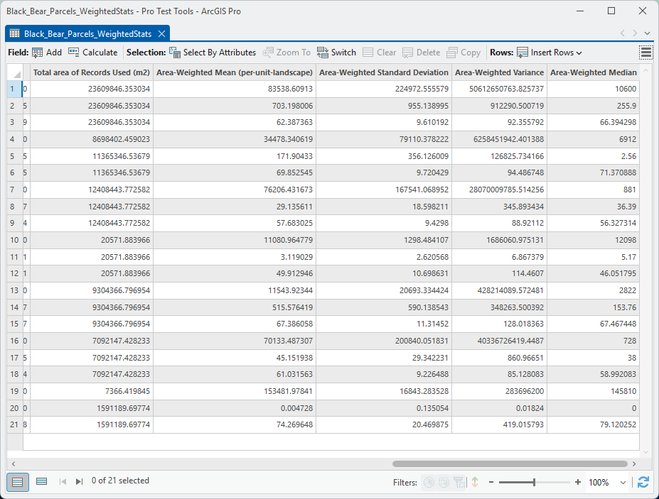 The output table, middle portion: Sum, Mean (each record one equal vote), Standard Deviation, Variance, Median, and Total area of Records Used in square meters