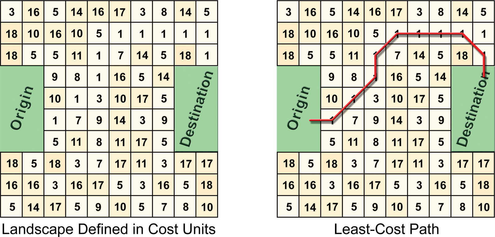 Two copies of a 10 by 10 grid of travel-cost values between an Origin block on the left and a Destination block on the right; the right-hand copy shows the least-cost path in red, winding through the cells that cost 1 rather than crossing directly