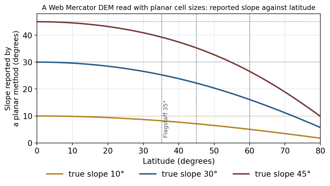 Line chart of the slope a planar method reports against latitude on a Web Mercator DEM, for true slopes of 10, 30 and 45 degrees; each curve falls away from its dotted true value as latitude increases, reaching about half the true tangent at 60 degrees