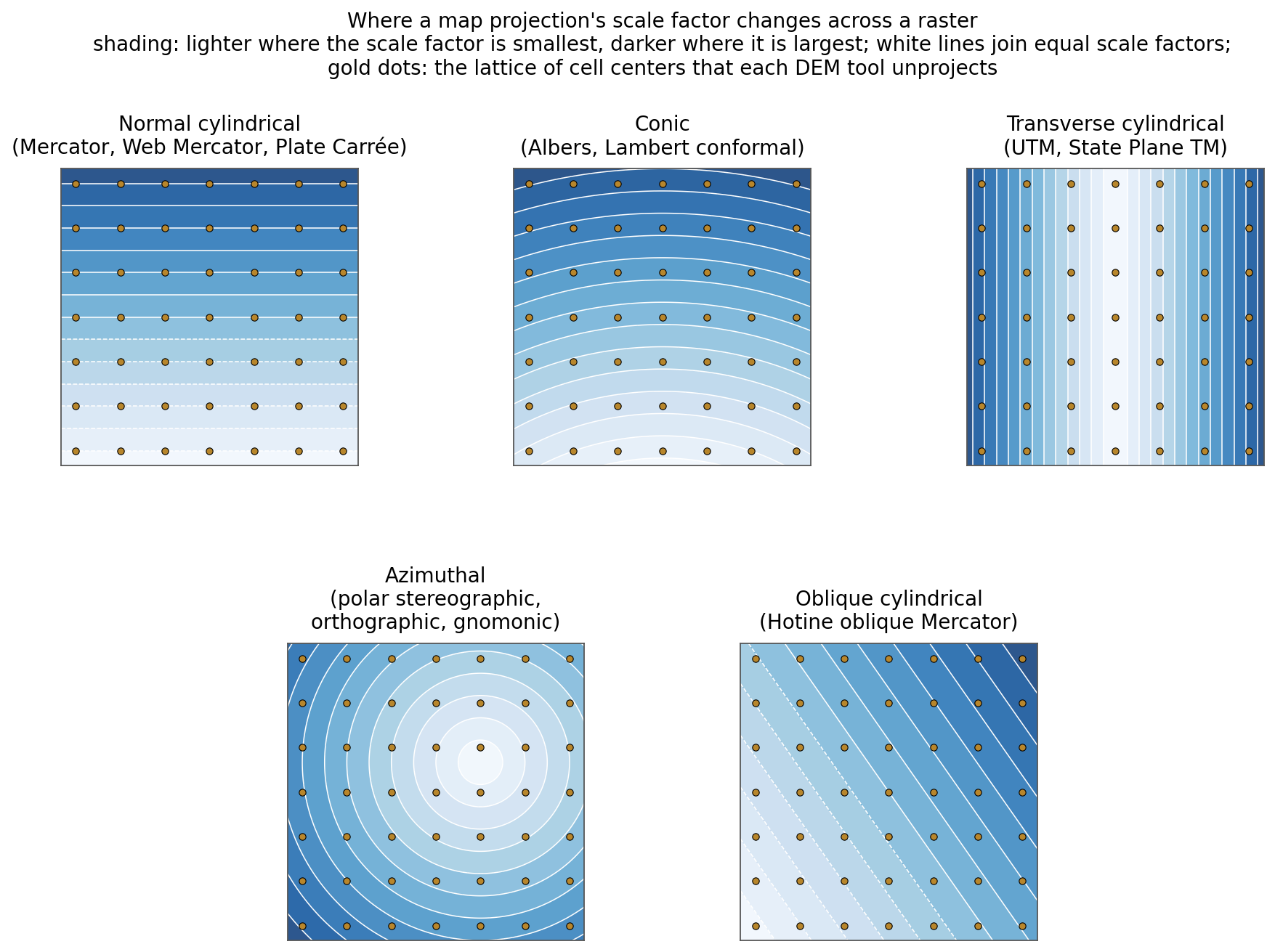 Five square panels shaded by scale factor: horizontal bands for normal cylindrical projections, concentric arcs for conic, vertical bands for transverse cylindrical, concentric circles for azimuthal, and diagonal bands for oblique cylindrical; a regular grid of gold dots overlies each