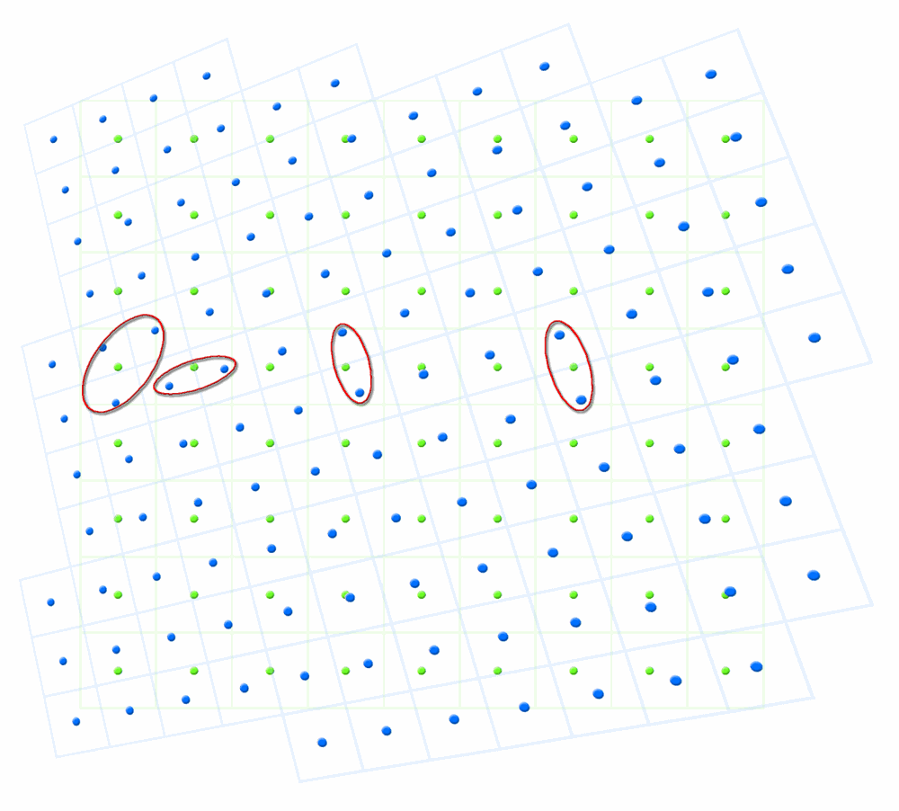 Green and blue dot grids with four red ellipses circling places where two blue dots share one nearest green dot, or a green dot has no blue dot nearby