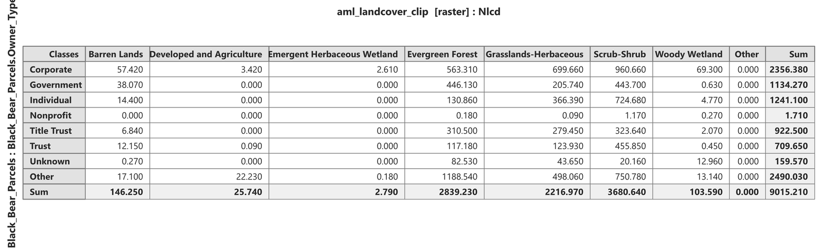 The exported flipped table: rows Corporate through Unknown plus Other and Sum, columns Barren Lands through Woody Wetland plus Other and Sum, the same hectare values transposed