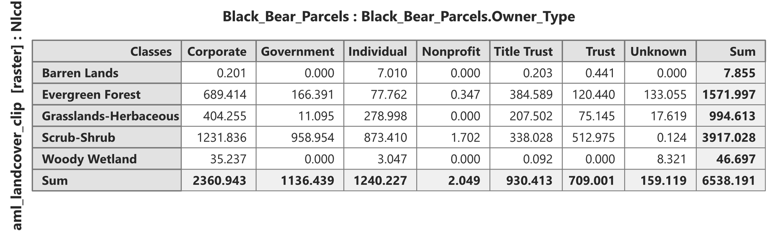The majority table: five land-cover rows only, Barren Lands 8 ha, Evergreen Forest 1,572, Grasslands-Herbaceous 995, Scrub-Shrub 3,917, Woody Wetland 47; no Other column; total 6,538 hectares