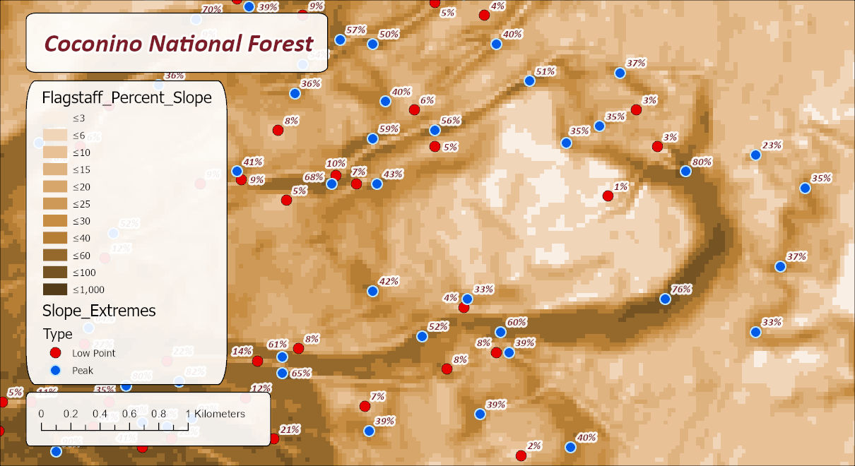 A close-up of the Flagstaff percent-slope raster in tan shades, a dark band of steep canyon wall curving through it, with blue peak points labeled by their slope, such as 80% and 76% on the wall, and red low points labeled 1%, 2% and 4% on the pale flats; a 1 kilometer scale bar