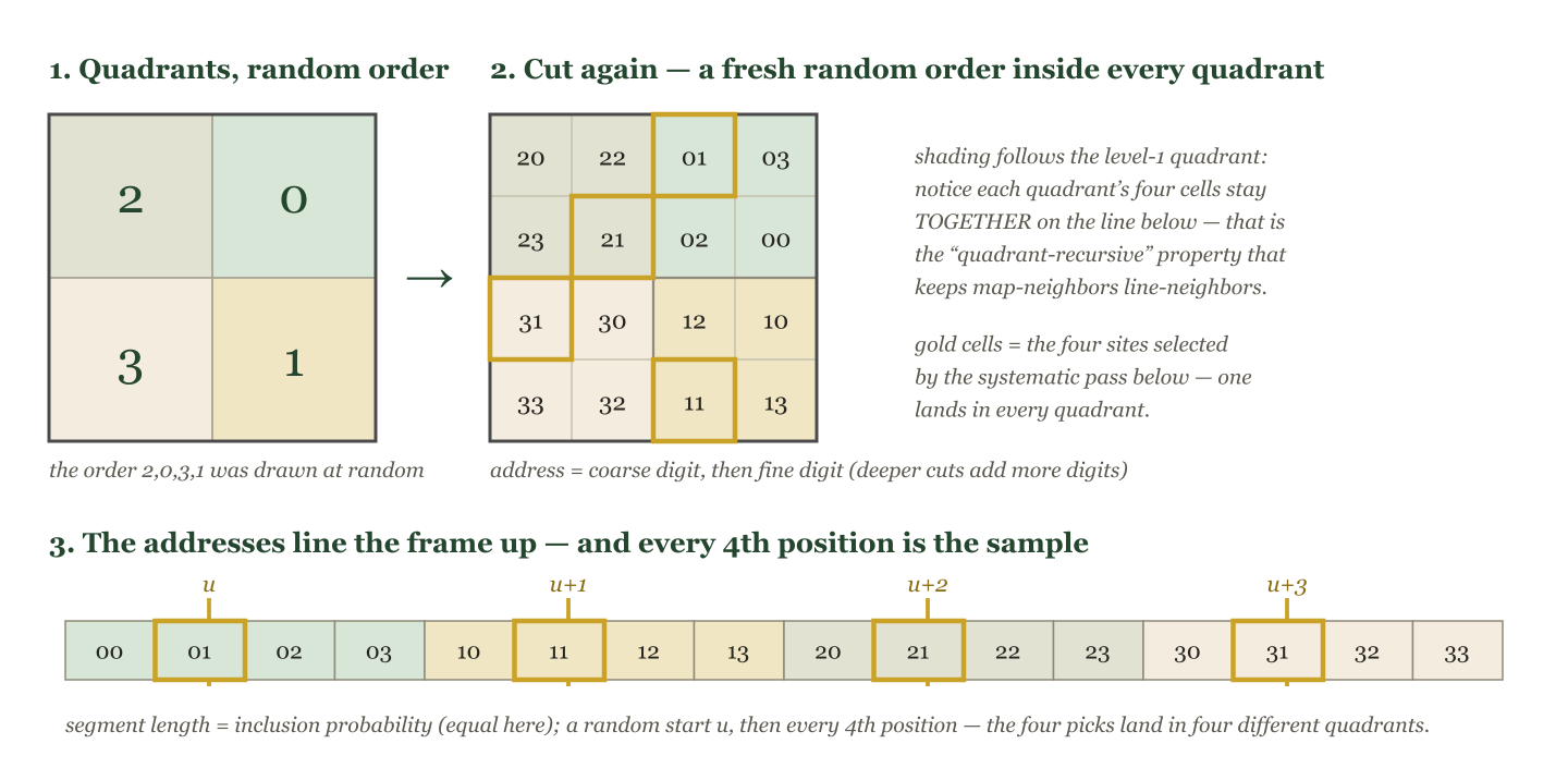 Three-panel diagram: a square cut into quadrants labeled in the random order 2, 0, 3, 1; the same square cut again with a fresh random order inside every quadrant, giving each cell a two-digit address; and the sixteen addresses laid out as a line of segments, where a random start u and every fourth position select four sites that land one in each quadrant
