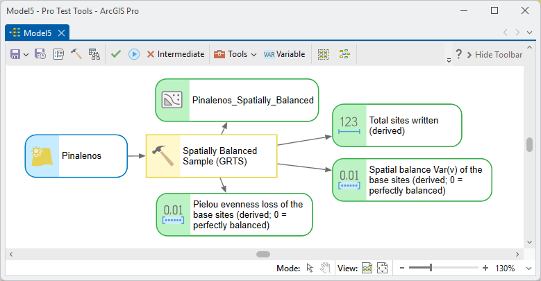 The Spatially Balanced Sample (GRTS) tool in ModelBuilder with the Pinalenos frame as input and four outputs: the design-site feature class plus three derived ovals labeled Total sites written, Spatial balance Var(v) of the base sites, and Pielou evenness loss of the base sites