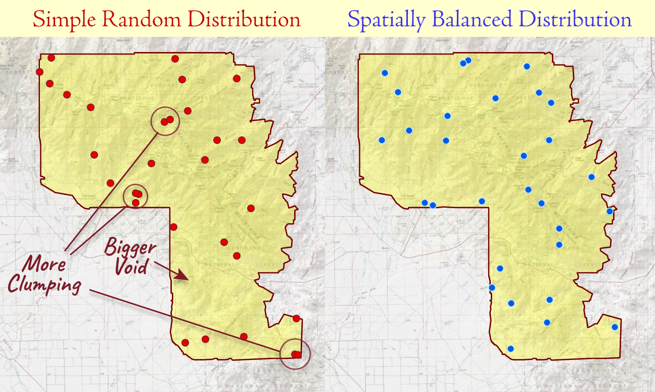 Two map panels of the same mountain-range boundary, 30 sample points in each: on the left, a simple random draw with three circled clumps of nearly touching points labeled More Clumping and a large empty region labeled Bigger Void; on the right, a spatially balanced draw from this tool with the same number of points spread evenly across the whole area