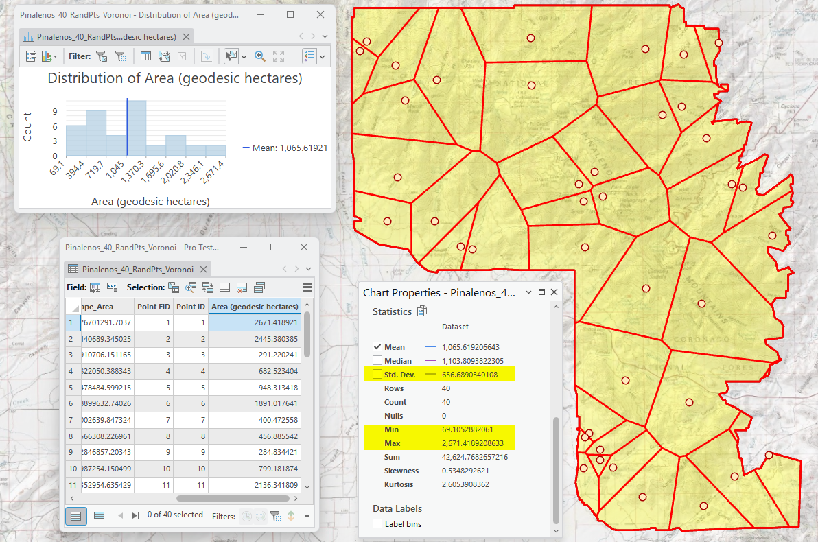 Forty simple random points through the same Voronoi treatment: cells of wildly varying size including tiny slivers in the southern clumps, a sprawling flat histogram, and chart statistics highlighting a standard deviation of 657 hectares, minimum 69, maximum 2,671
