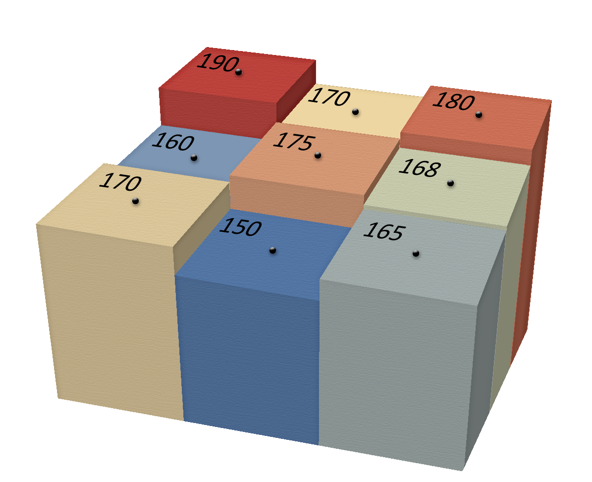 A block of nine DEM cells drawn as colored columns of different heights, labeled with their elevations: 190, 170 and 180 in the back row; 160, 175 and 168 in the middle row; 170, 150 and 165 in the front row; a dot marks the center of each cell top