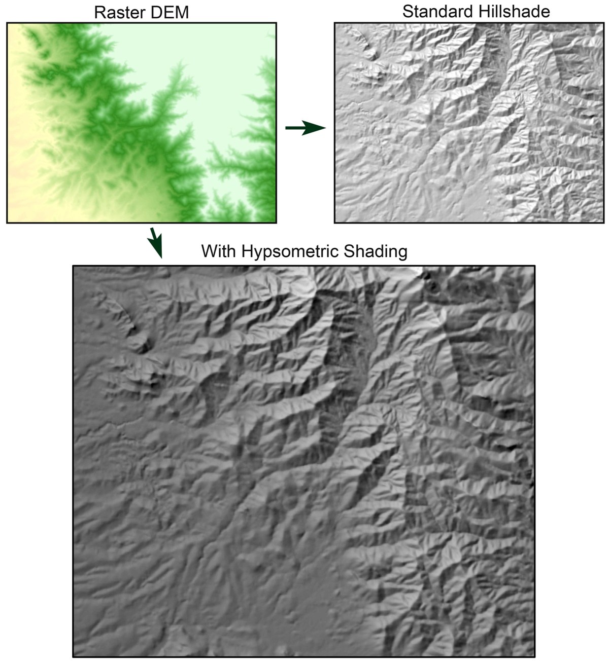 Three panels: a raster DEM in a yellow-to-green elevation ramp, with an arrow to a standard gray hillshade of it, and an arrow down to a larger hillshade of the same ground with hypsometric shading, in which the tone grades from darker ground to lighter ground with elevation