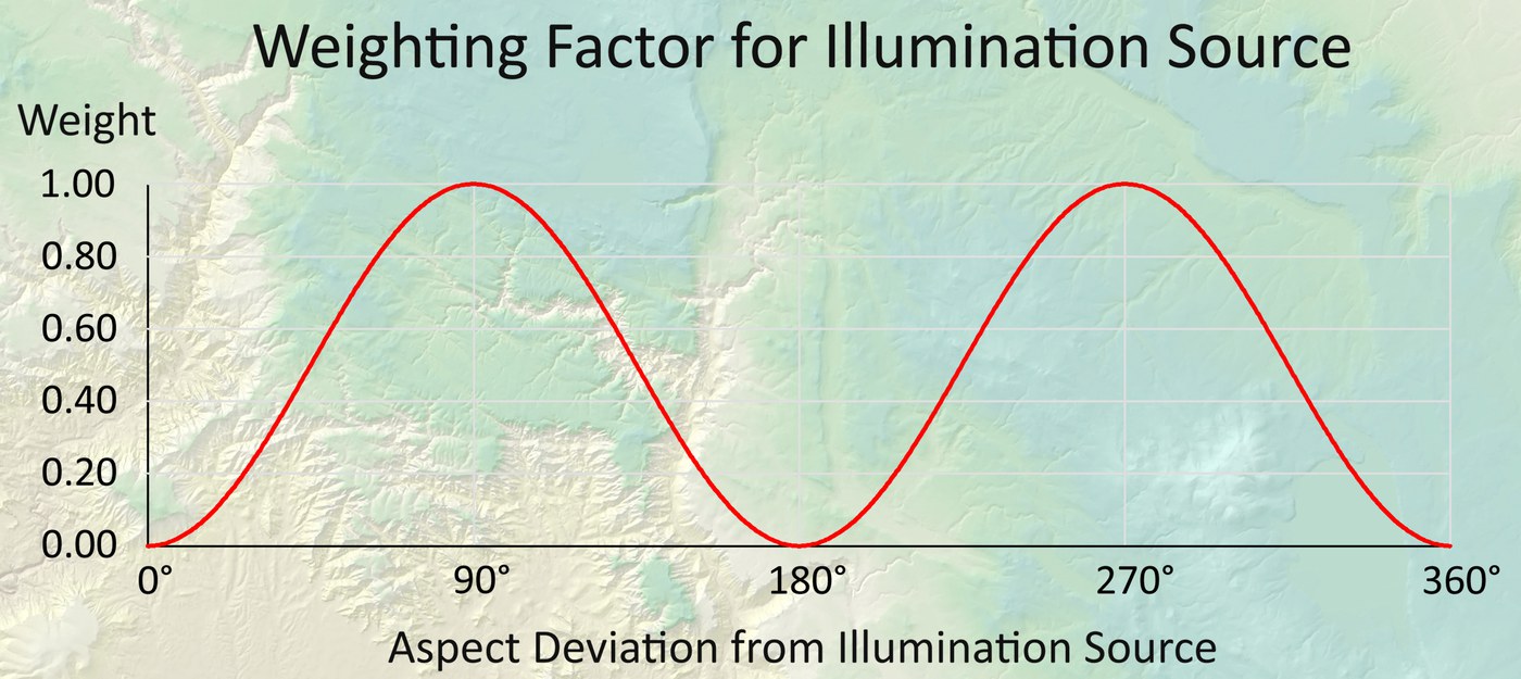 A chart titled Weighting Factor for Illumination Source. The horizontal axis is the aspect deviation from the illumination source, from 0 to 360 degrees; the vertical axis is the weight, from 0 to 1. A single red curve starts at 0, rises to 1 at 90 degrees, falls to 0 at 180 degrees, rises to 1 again at 270 degrees and returns to 0 at 360 degrees