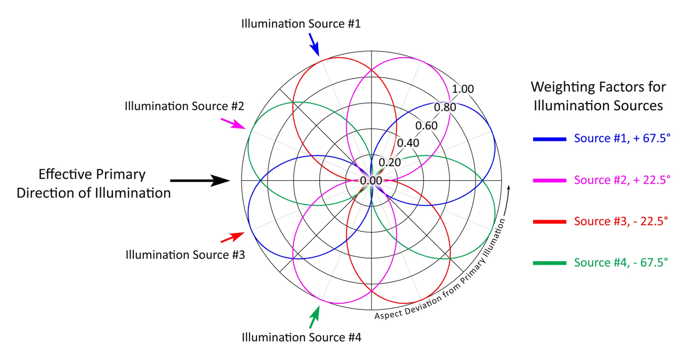 A polar chart titled Weighting Factors for Illumination Sources. A black arrow marks the effective primary direction of illumination, and four colored arrows mark illumination sources 1 to 4 at plus 67.5, plus 22.5, minus 22.5 and minus 67.5 degrees from it. Each source has a two-lobed curve in its own color, with its lobes at right angles to that source's direction; the rings mark weights from 0 at the center to 1 at the rim