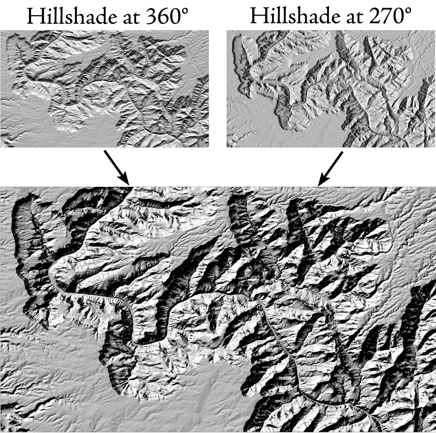 Three hillshades of the same canyon country. Two small ones at the top are labeled Hillshade at 360 degrees and Hillshade at 270 degrees, each with an arrow pointing down to a large hillshade below that is the sum of the two and shows relief on slopes of every orientation