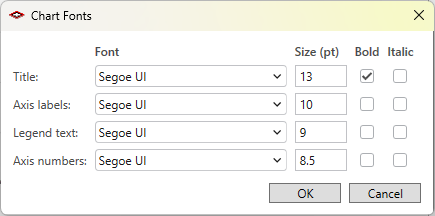 The Chart Fonts dialog: font, size in points, bold and italic for Title, Axis labels, Legend text and Axis numbers