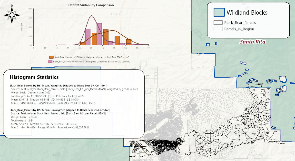 A layout with the Habitat Suitability Comparison chart in the upper left, a Histogram Statistics text box beneath it listing the source, weight basis, total weight, mean, median, standard deviation, standard error, minimum, maximum, range and weighted sum of each dataset, and a map of the parcels and wildland blocks behind