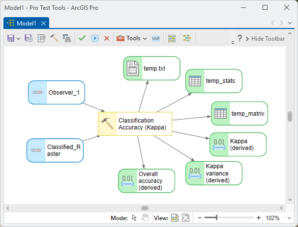 The Classification Accuracy (Kappa) tool in ModelBuilder with sample points and a classified raster as inputs and six outputs: the report file, per-class statistics table, error-matrix table, and the derived Kappa, Kappa variance and overall accuracy scalars