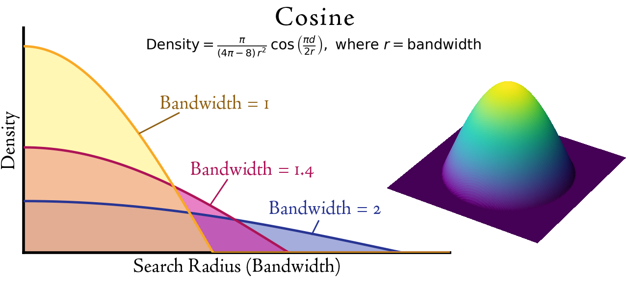 Cosine kernel: density equation, three-bandwidth profile, and 3-D surface