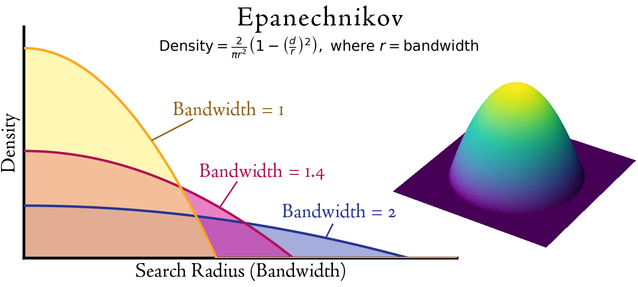 Epanechnikov kernel: density equation, three-bandwidth profile, and 3-D surface