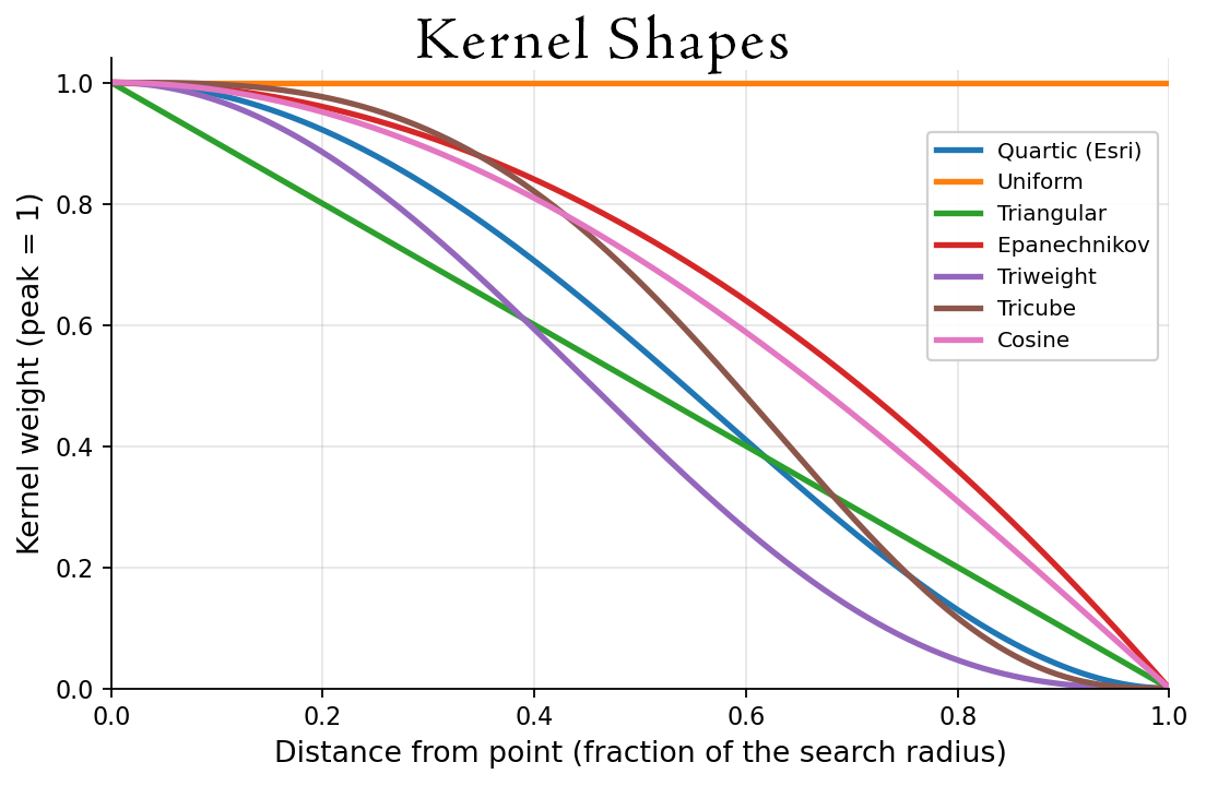 Seven kernel profile curves overlaid on one chart, each peak-normalized to one, showing how sharply each falls off with distance