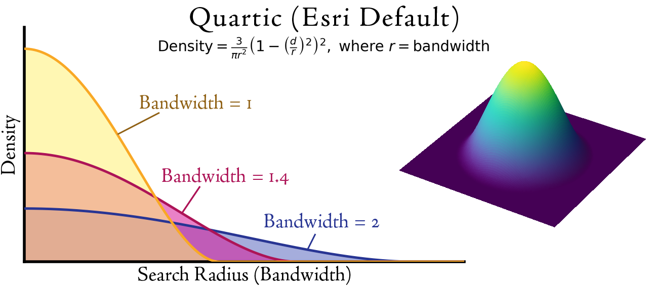 Quartic kernel: density equation, three-bandwidth profile, and 3-D surface