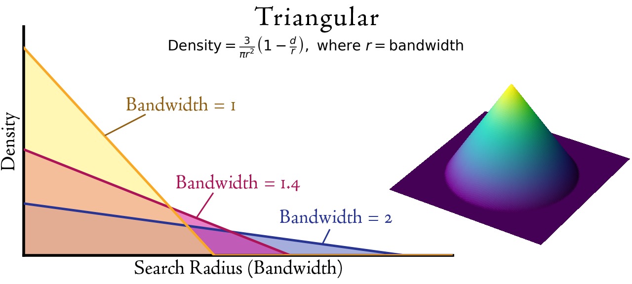 Triangular kernel: density equation, three-bandwidth profile, and 3-D surface