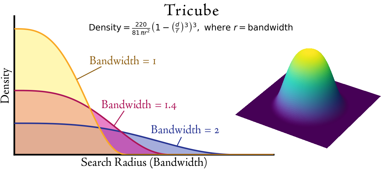 Tricube kernel: density equation, three-bandwidth profile, and 3-D surface