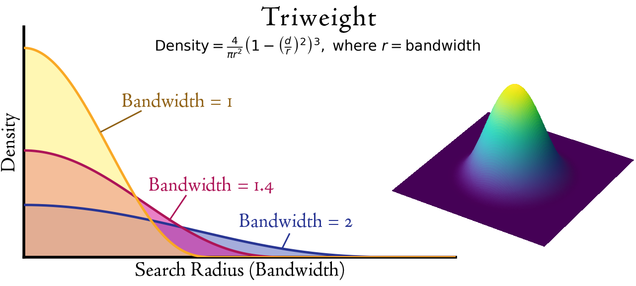 Triweight kernel: density equation, three-bandwidth profile, and 3-D surface
