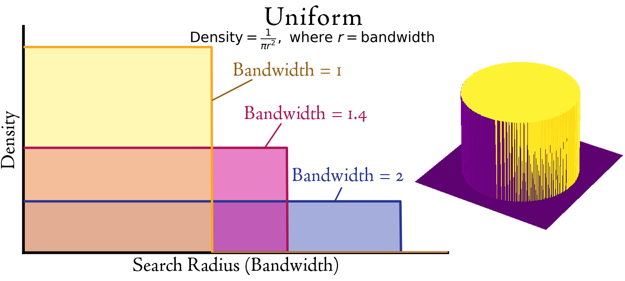 Uniform kernel: density equation, three-bandwidth profile, and 3-D surface